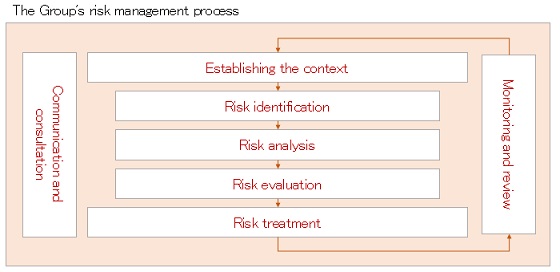 Risk Management | Management Structure | Sustainability : Tokyu Fudosan ...